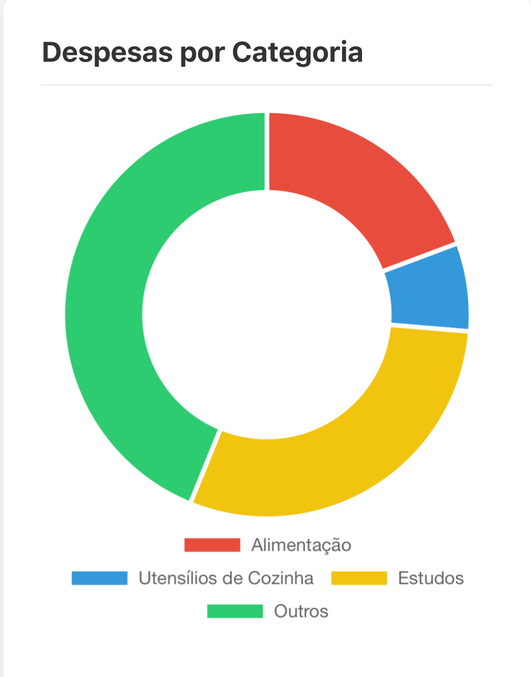 Dashboard da DONNA